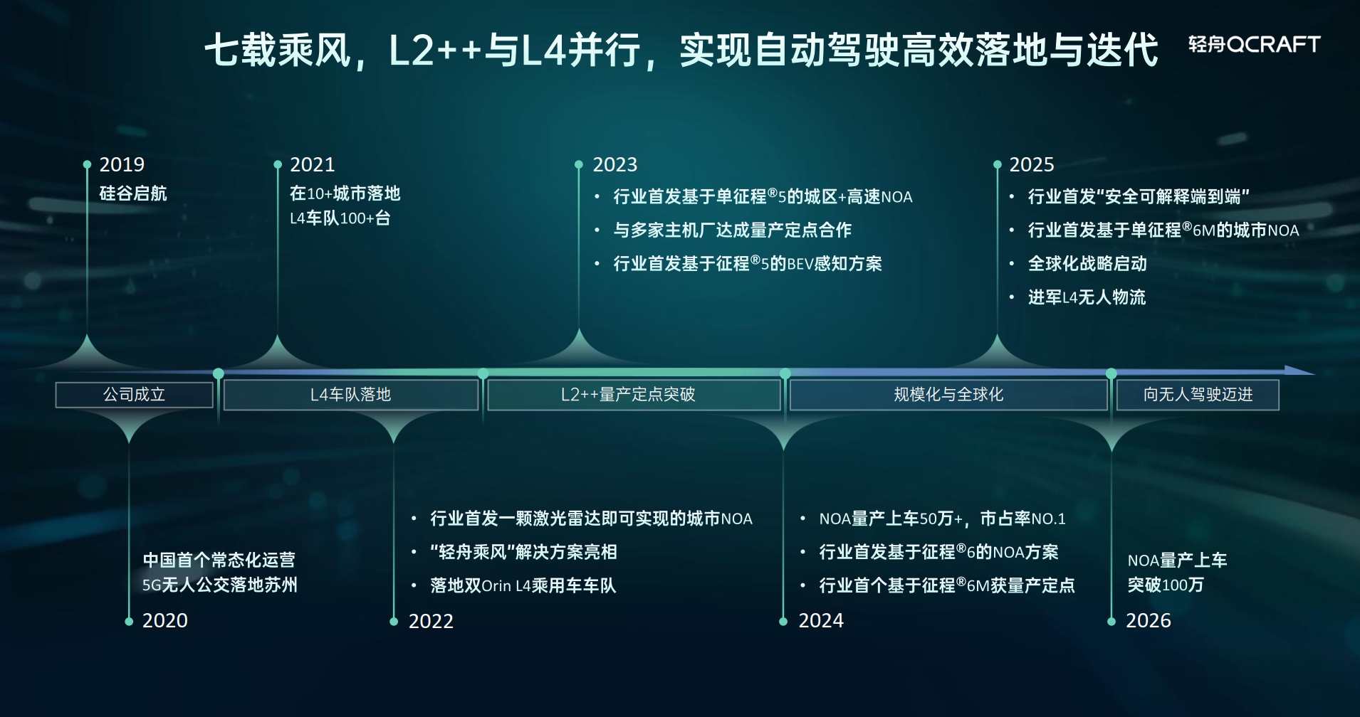 轻舟智航CEO于骞：城市NOA落地10万级车型，明年实现300万套辅助驾驶上车