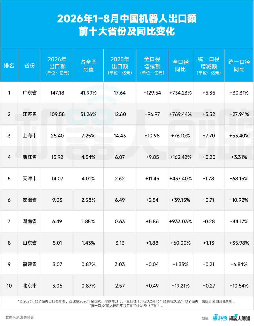 国产机器人,前8个月海外卖了350亿,广东独占鳌头