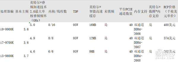 英特爾第九代芯片發(fā)布 延續(xù)14nm工藝 內(nèi)核更多 性能更強(qiáng)
