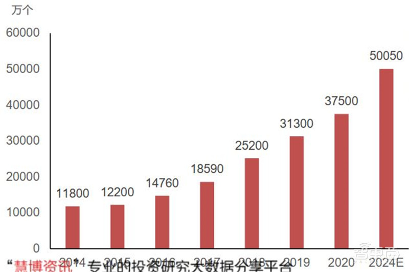 揭秘电源管理芯片,电子设备心脏,七大行业推动爆发期来临 | 智东西内参