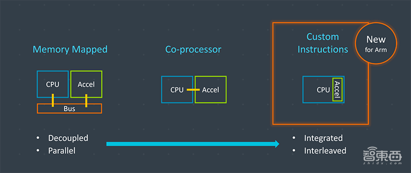 刚刚,芯片界震动!Arm杀入自定义指令集,成立自动驾驶计算联盟