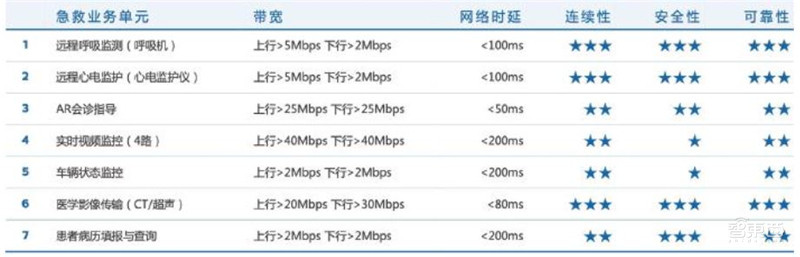 5G+智慧医疗白皮书出炉！“新基建之首”的三大场景革命 | 智东西内参