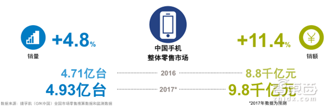 GFK中国2万亿3C市场报告 看懂土壕的消费世界【附下载】|智东西内参