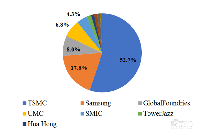 复盘芯片制造之王台积电崛起之路!解读大基金二期与国产替代机会【附下载】| 智东西内参