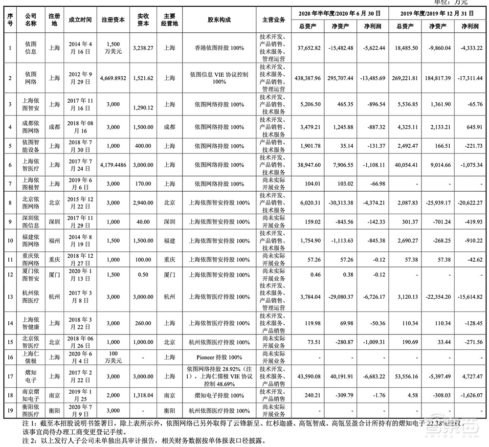 AI四小龙科创板第一股！马云高瓴系资本投资，依图IPO文件解读