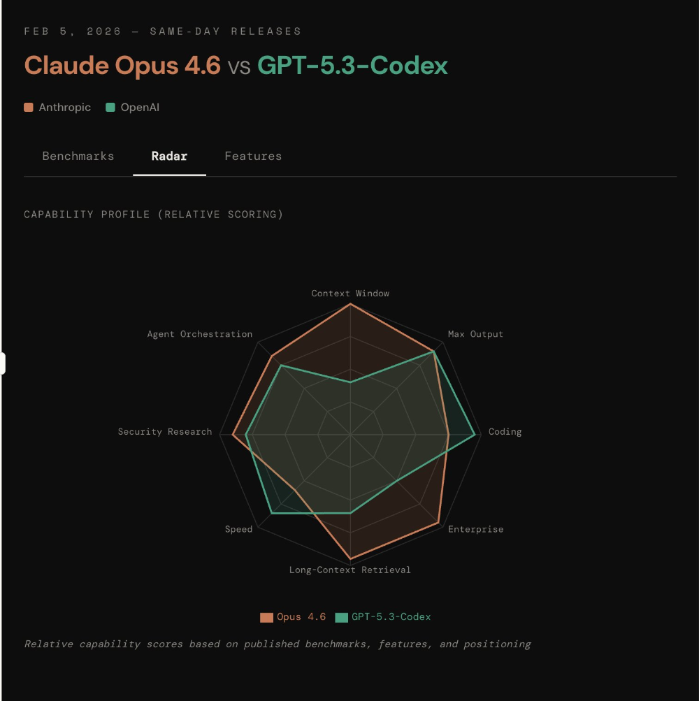 Claude Opus 4.6杀死编程比赛！挖出500个0day漏洞，生成k线成交量分布，还有PPT直出
