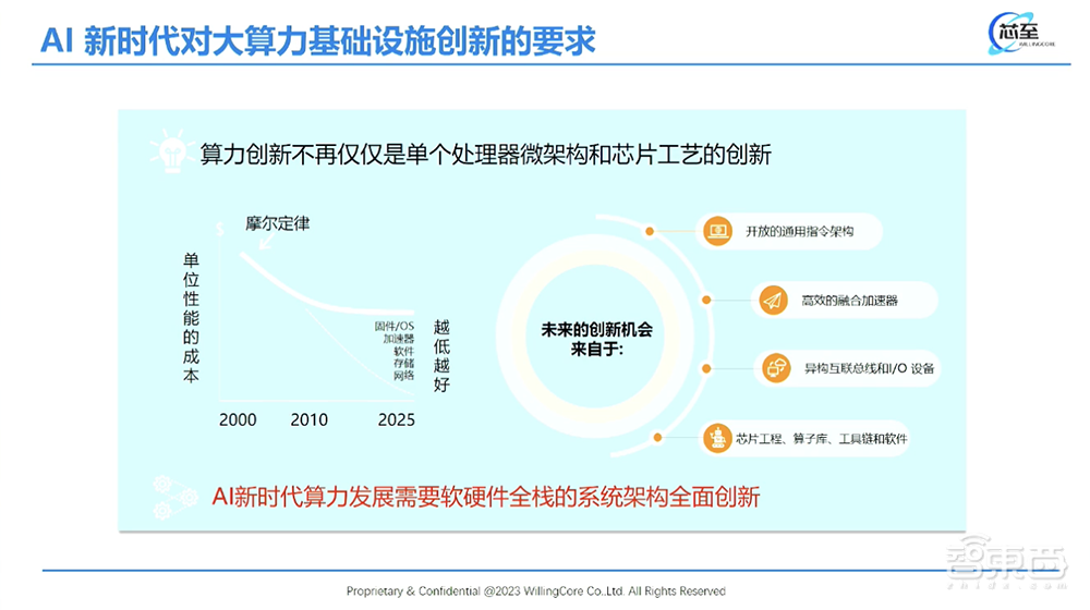 芯至科技尹文:拆解架构创新四大路径,打造10倍性价比大模型推理芯片丨GACS 2023