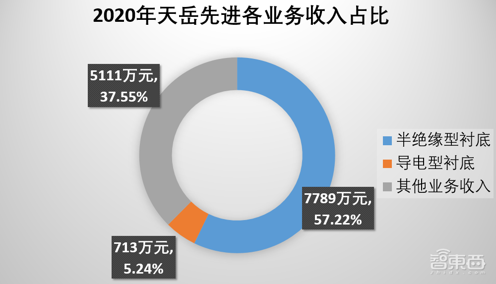 华为哈勃投资！又一国产碳化硅玩家闯关科创板