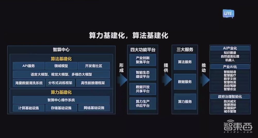 浪潮王恩东：解码AI大模型关键要素，四大理念撑起智算产品