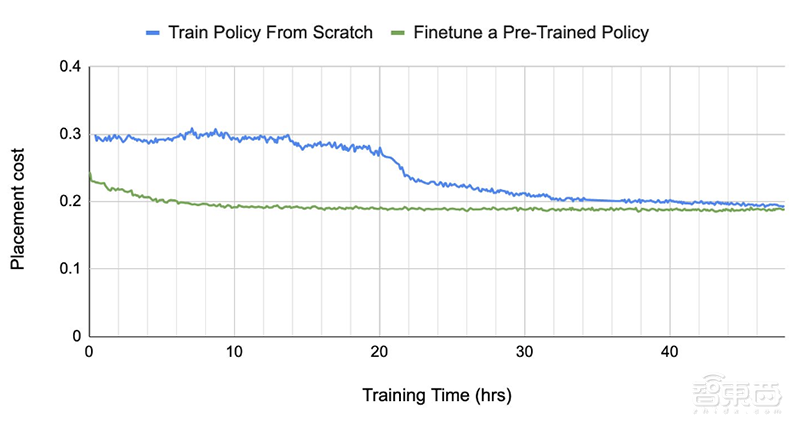 谷歌AI造芯新突破！6小时设计AI芯片，质量超最先进算法