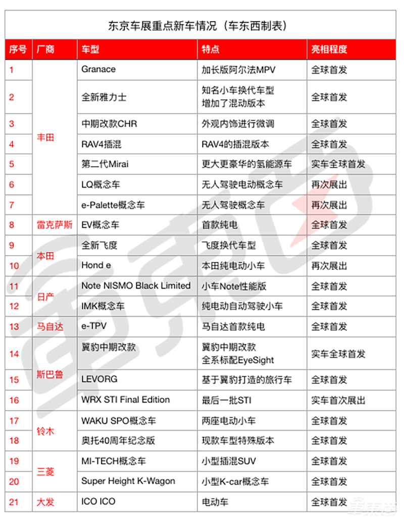 丰田二代氢能源车首发，马自达首推纯电！东京车展看点前瞻