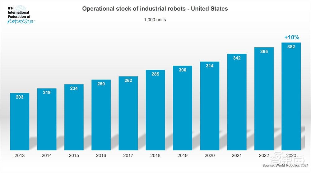 中国工业机器人去年新增超27万台，是美国的7倍，占全球一半