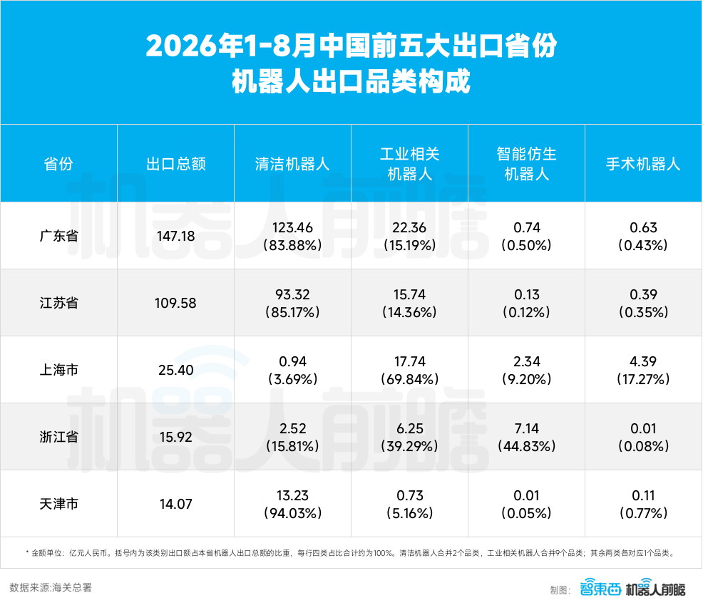 国产机器人,前8个月海外卖了350亿,广东独占鳌头