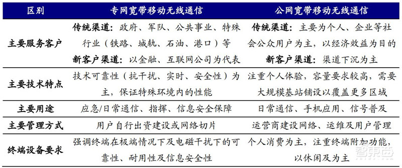 引爆5G应用的第一枚核弹!5G专网,三大领域500亿市场空间一文看懂 | 智东西内参