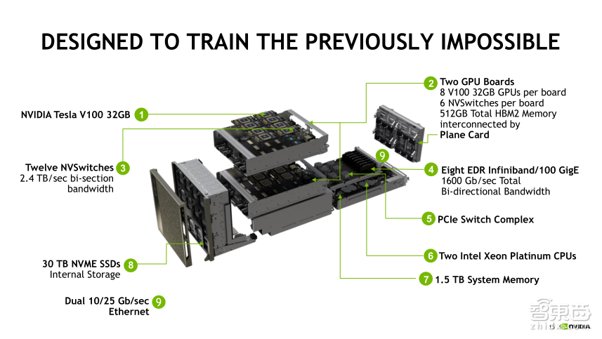 NVIDIA高级系统架构师易成: DGX-2如何驱动智能监控革命【PPT下载】