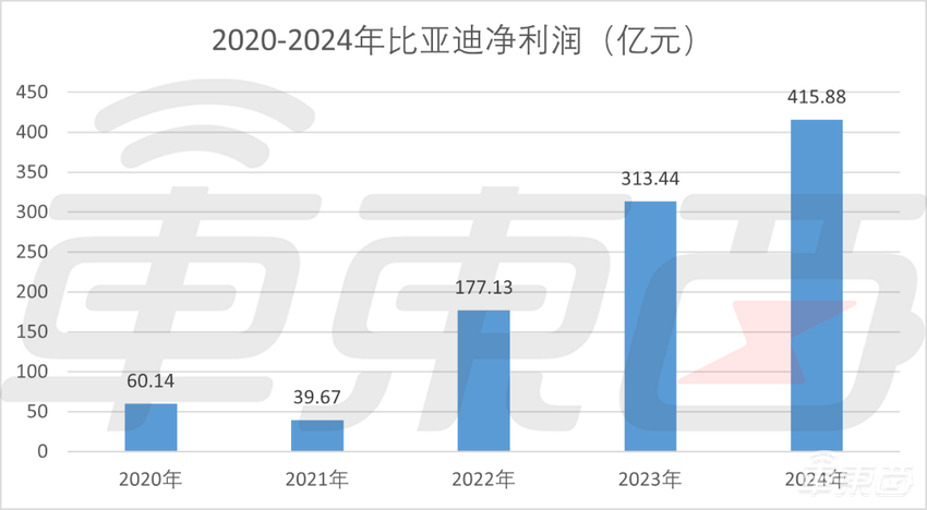 日均入账21亿！比亚迪交出最强年报，全年研发投入超500亿