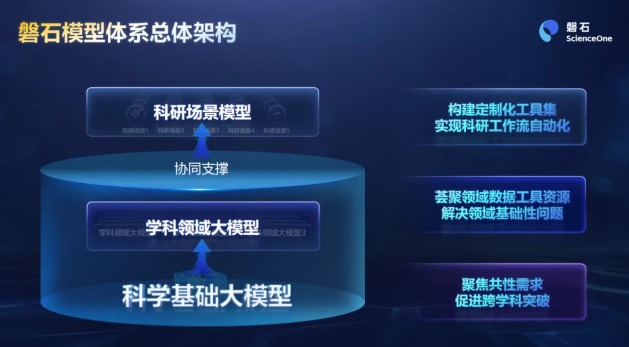中国科学院推出“磐石100”系列，八大学科大模型，引入波谱场三大新模态