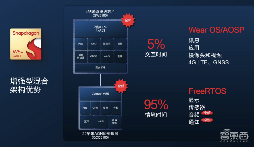高通骁龙W5+来了!4nm工艺,专为可穿戴设计,续航提升50%