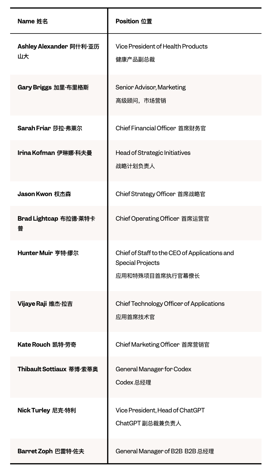 人在OpenAI,刚拿下研究工程师岗位,一年底薪470万