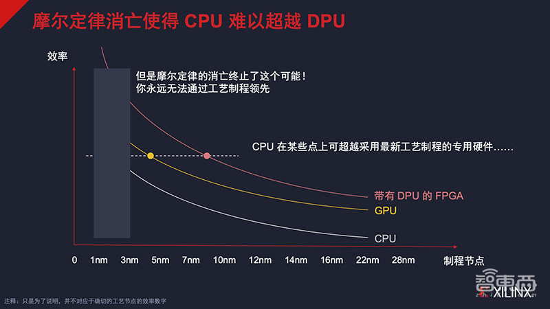 FPGA霸主向华为销售仍受阻!对话姚颂,复盘转型中的赛灵思