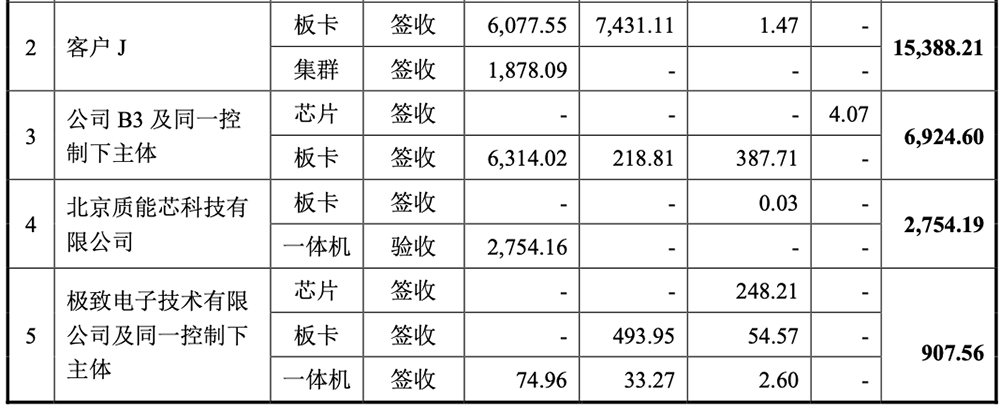 刚刚,北京GPU龙头回应一切!AI智算收入暴涨229%,字节腾讯都是股东,最早2027年盈利