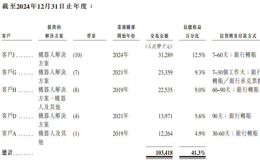 江苏机器人公司赴港IPO,小米是核心股东,哈工大校友创办