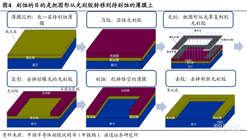 深度解读芯片刻蚀:国产5nm机器已就绪,2018全球销售额破历史新高【附下载】| 智东西内参