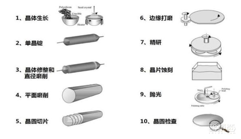 芯片投资黄金坑?解密七大半导体材料和17家中国龙头企业【附下载】| 智东西内参