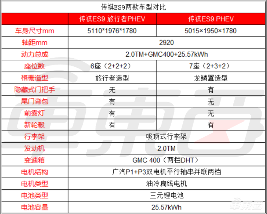 传祺ES9定价30万以内，车长5米7座布局，搭载2.0T插混系统
