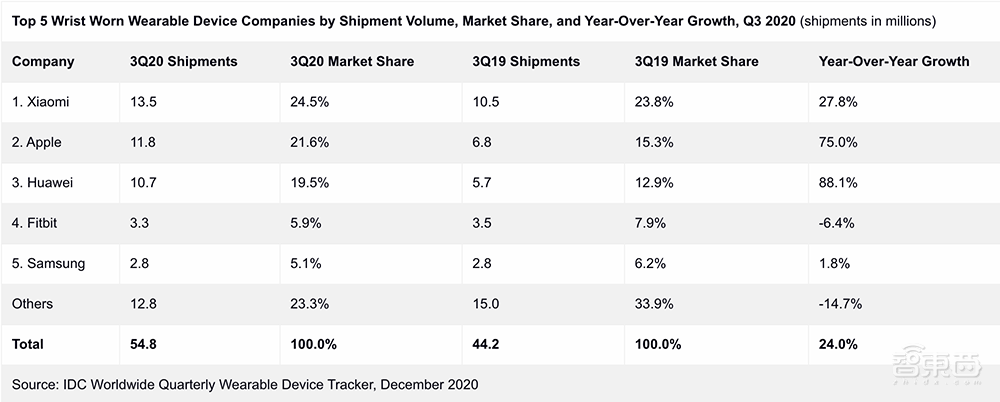 出货量同比增长316.9%!全球可穿戴设备Q3市场出现黑马,苹果第一无悬念