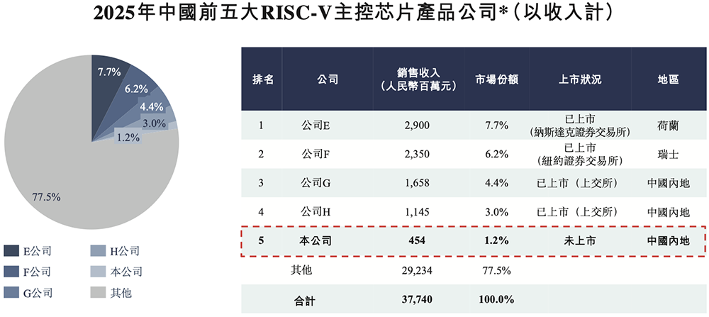 港股“RISC-V第一股”来了,盘中跌超11%