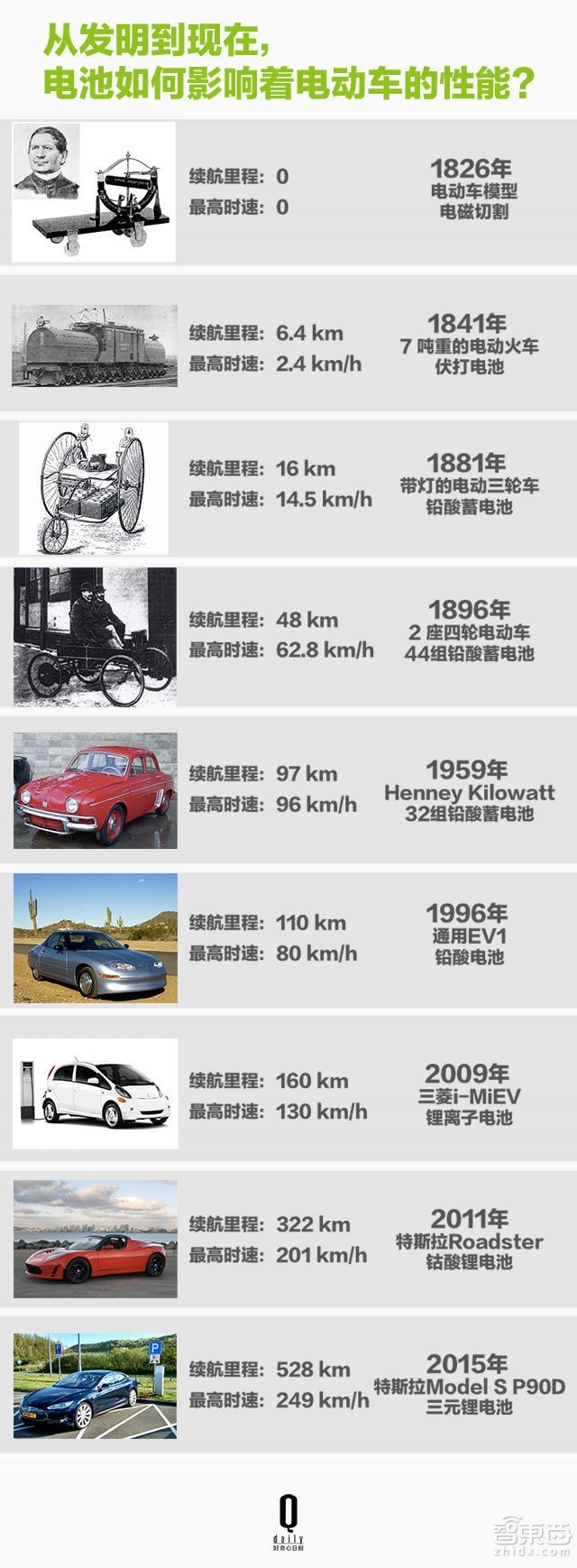 从手机到特斯拉 锂电池这样一步步改变世界