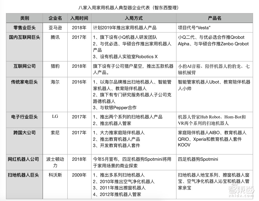 8大公司入局服务机器人!腾讯三连击