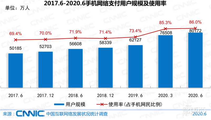 农村网民2.85亿！直播用户5.6亿 ，百页报告全景展现2020中国互联网真相 | 智东西内参