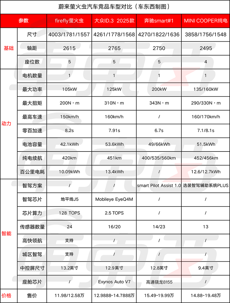 蔚来最便宜新车开卖!不到12万起,预售价打了8折