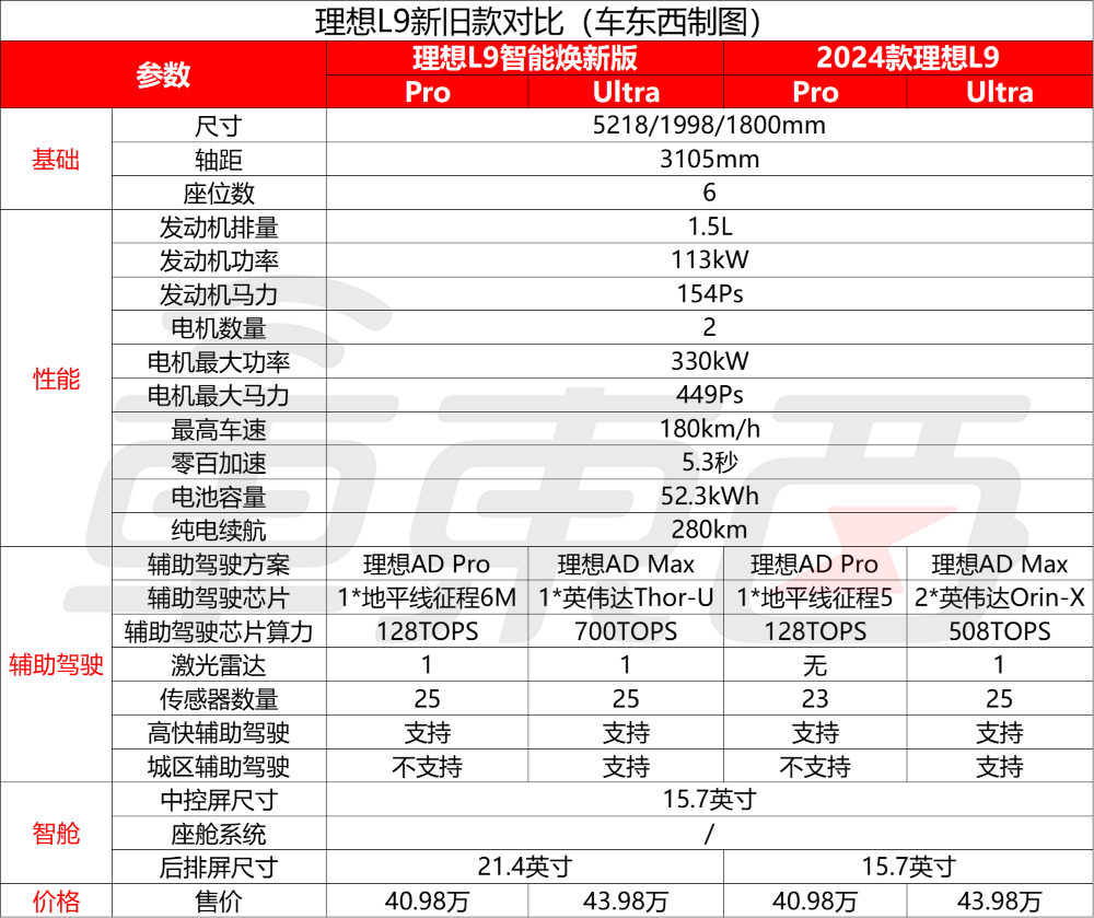 理想新车打折卖？3年免息超4万权益，激光雷达、Thor-U都配上了