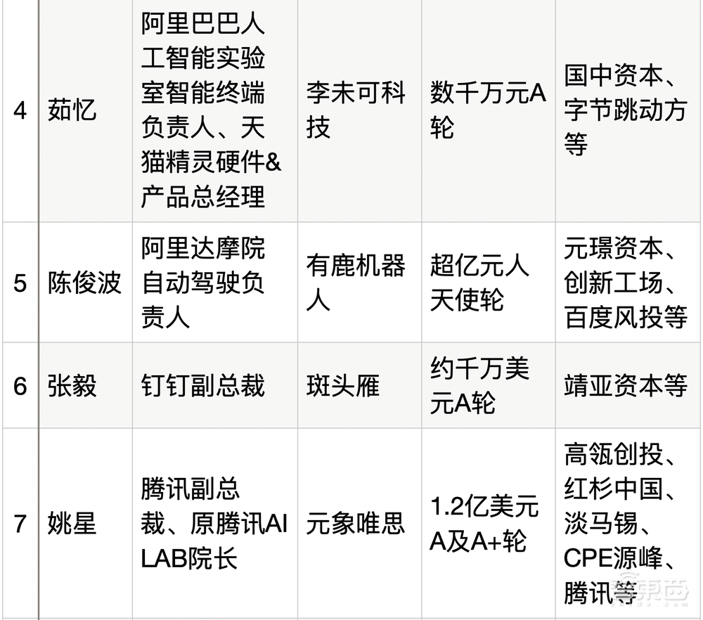 25位大厂高管转战生成式AI创业！吸金猛，不差钱，覆盖全产业链