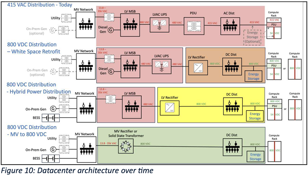 英伟达构建800 VDC生态系统,打造高效可扩展AI工厂