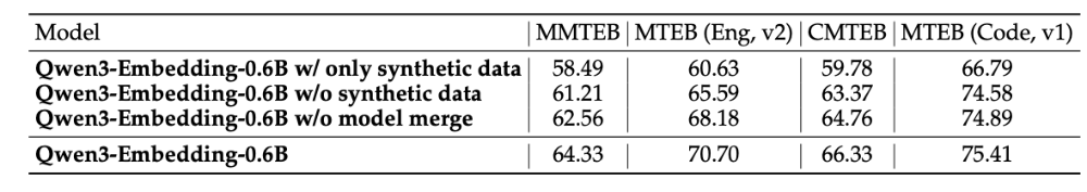 阿里又开源两款Qwen3模型！拿下文本嵌入模型SOTA，技术报告公布