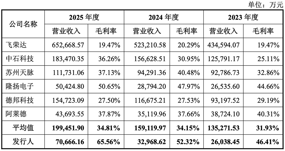 盘中暴涨720%！华为投的深圳AI芯片材料商IPO了