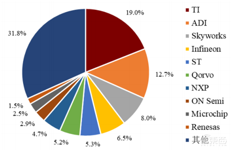 半导体行业的晴雨表,数字系统与现实世界间的桥梁,国产模拟芯片能否出奇制胜? | 芯东西内参