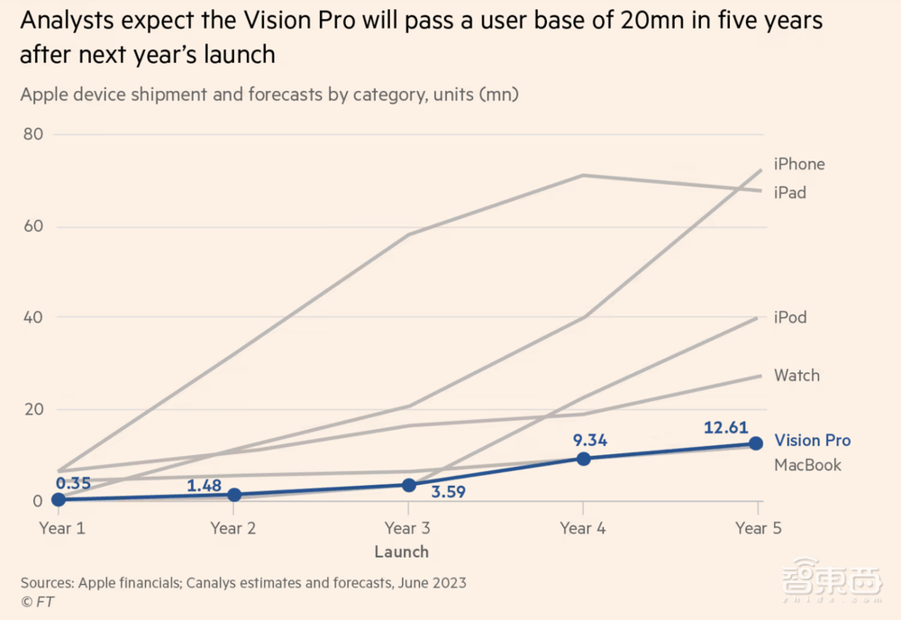 传苹果Vision Pro年内减产至13万台,索尼屏幕掣肘