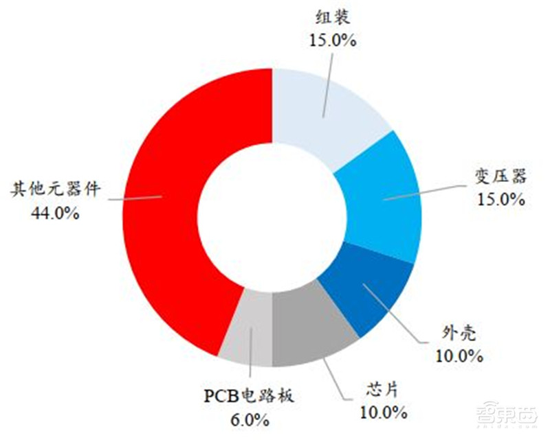 揭秘手机快充行业!百瓦快充终结五福一安,中国厂商立功 | 智东西内参