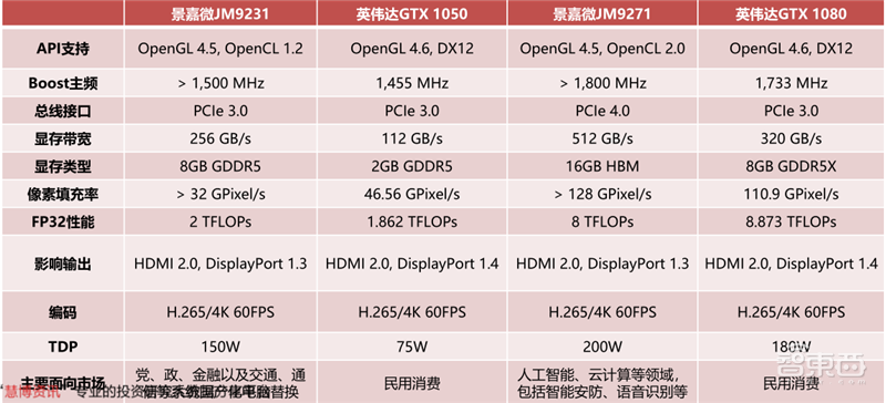 GPU深度报告，三大巨头，十四个国内玩家一文看懂 | 智东西内参