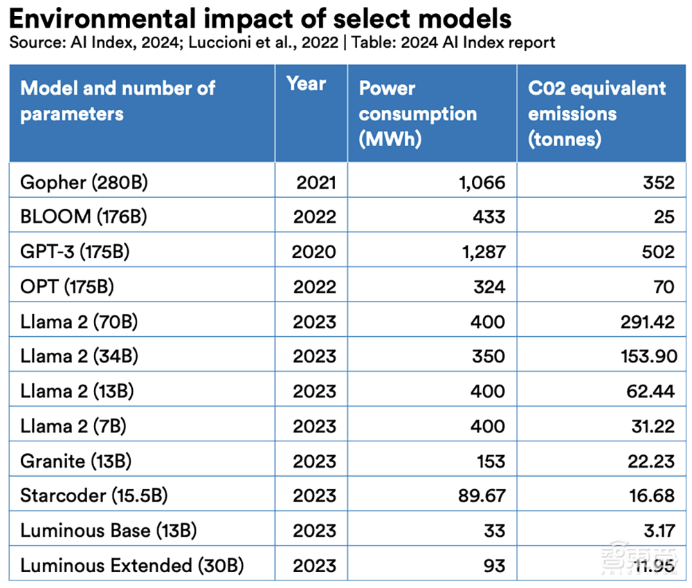 Gemini Ultra训练烧掉近2亿美元!斯坦福迄今最全AI报告发布,中国AI专利数遥遥领先