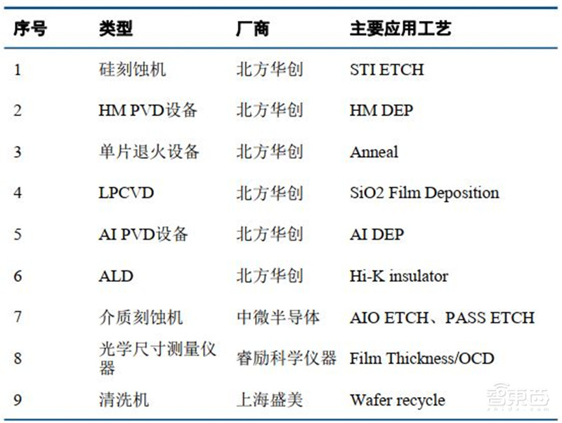 深度:国产半导体腾飞机遇来临 !总投资已超5000亿【附下载】| 智东西内参