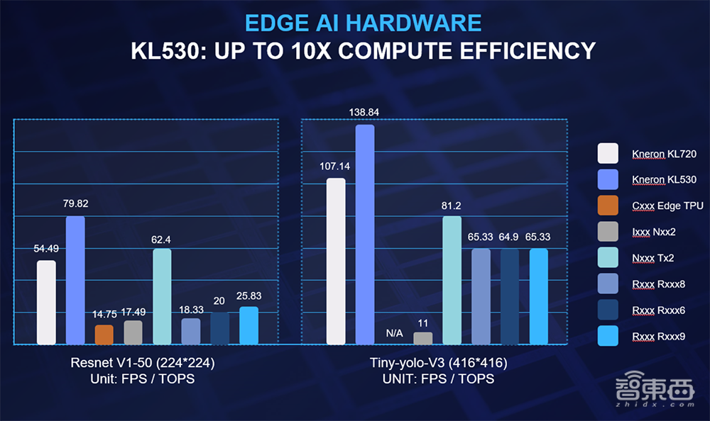 耐能推出首款车规级芯片KL530,基于RISC-V指令集,每瓦算力提升2倍
