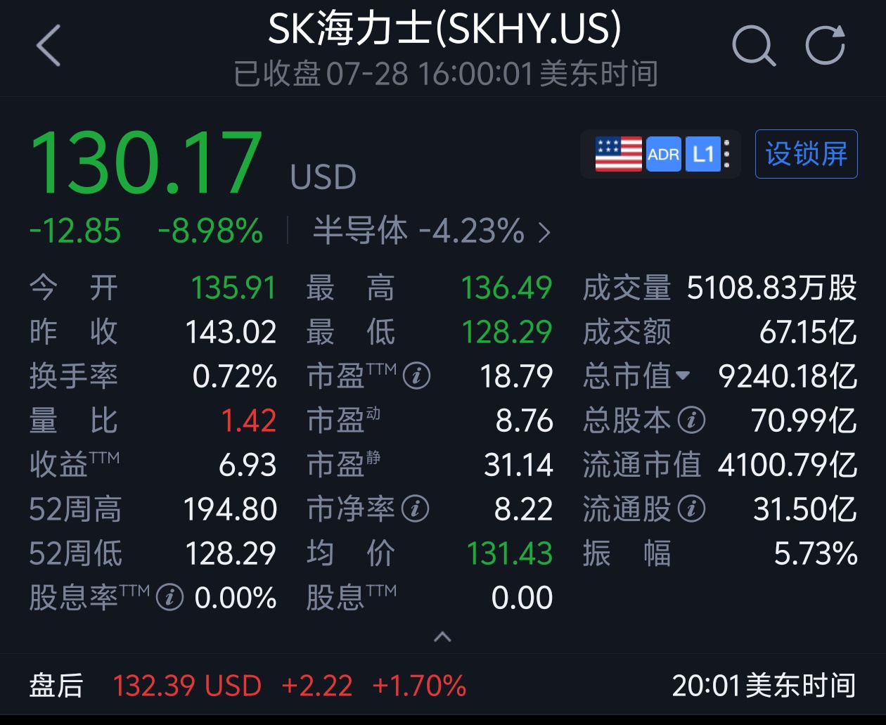 SK海力士Q2狂赚超4300亿后,股价暴跌超13%