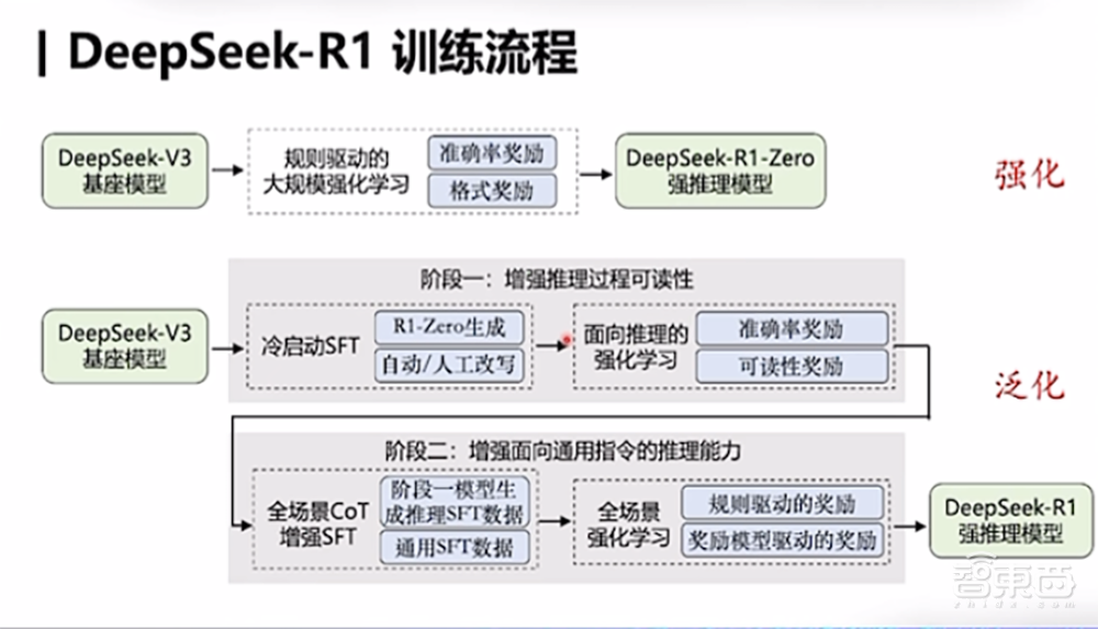 DeepSeek最强专业拆解来了,清交复教授超硬核解读