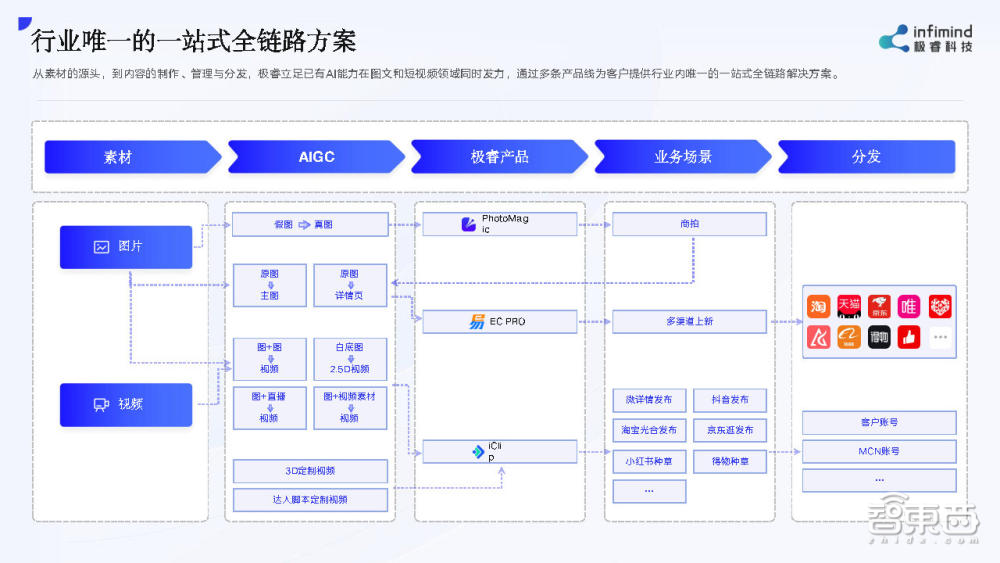 极睿科技武彬:我用AIGC工具,帮商家1个月多卖了两三千万丨GenAICon 2024